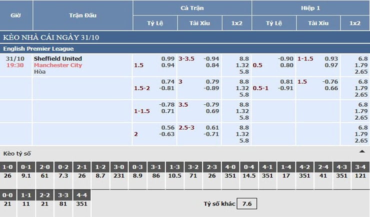 Bảng tỷ lệ kèo nhà cái Sheffield United vs Man City Bảng tỷ lệ kèo nhà cái Sheffield United vs Man City